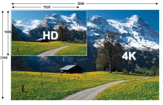 4k holds about 8x more pixels over full HD, but at an average viewing distance of 6ft most probably won't even notice the changes.